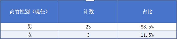 A股打工者地图：13位董事长年薪超1000万；20家年均收入不足5万