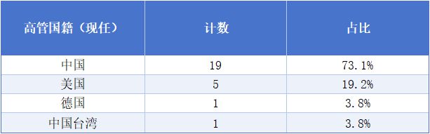 A股打工者地图：13位董事长年薪超1000万；20家年均收入不足5万