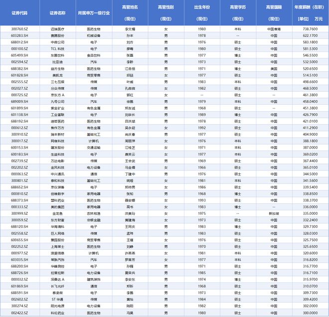 A股打工者地图：13位董事长年薪超1000万；20家年均收入不足5万