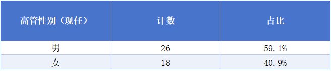 A股打工者地图：13位董事长年薪超1000万；20家年均收入不足5万