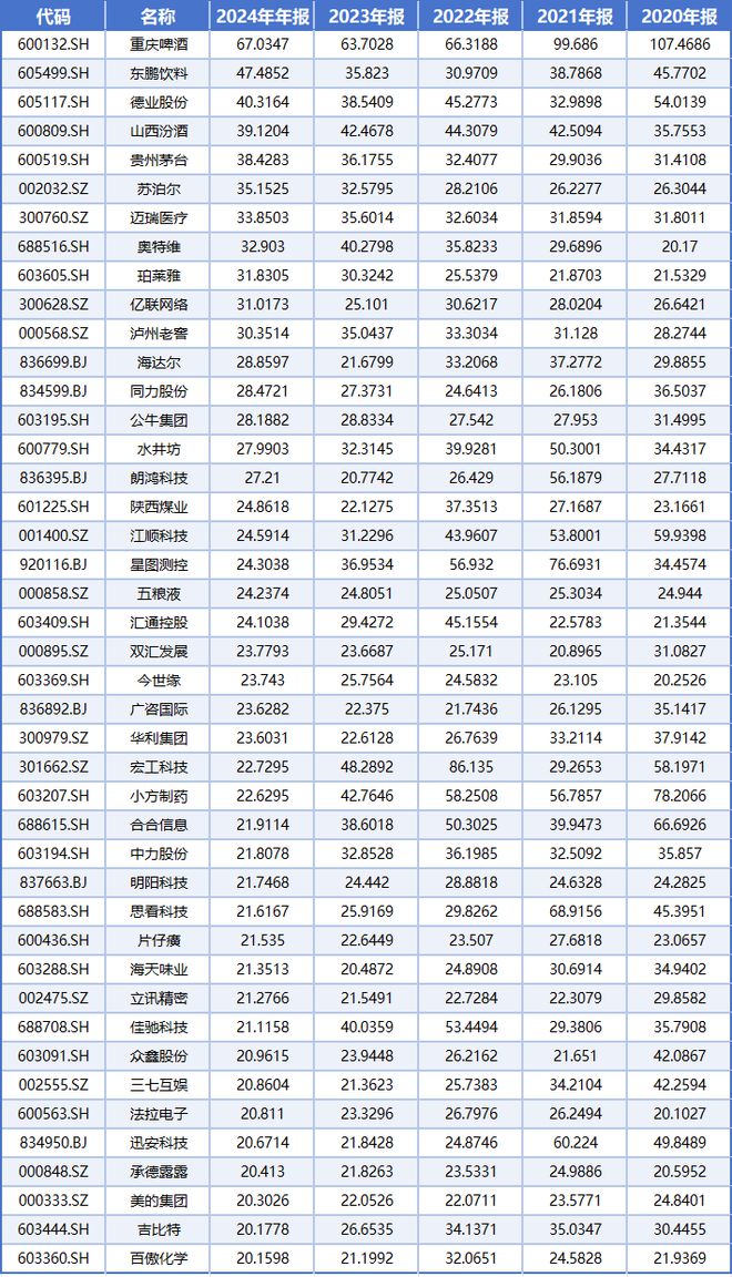 寻找近5年A股最强“赚钱机器”，哪些是比茅台还“牛”的公司？
