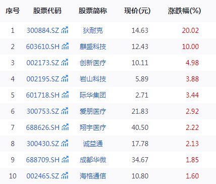 脑机接口板块持续走强，27只核心概念股竞速上涨