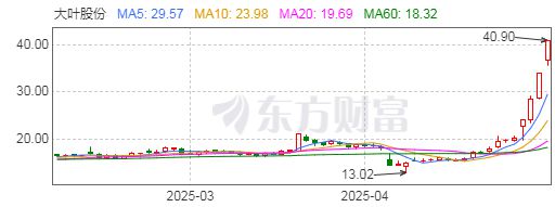 股价暴涨，业绩暴增，大叶股份“收割”出了一片海外新天地