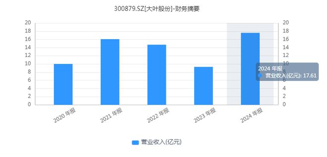股价暴涨，业绩暴增，大叶股份“收割”出了一片海外新天地