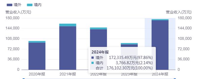 股价暴涨，业绩暴增，大叶股份“收割”出了一片海外新天地
