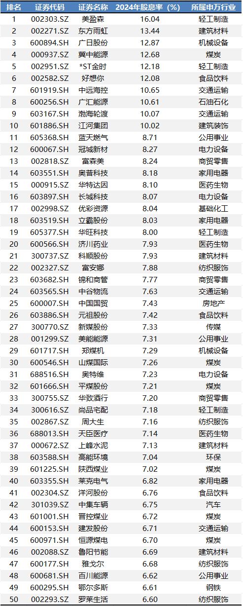 分红达2.4万亿元，创历史新高！55家公司连续5年股息率超4%