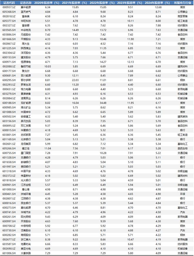 分红达2.4万亿元，创历史新高！55家公司连续5年股息率超4%