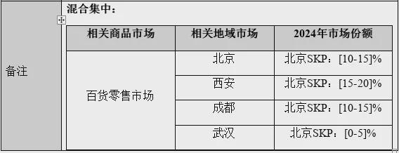 博裕资本“染指”分食北京SKP，国际私募抢夺顶级资产