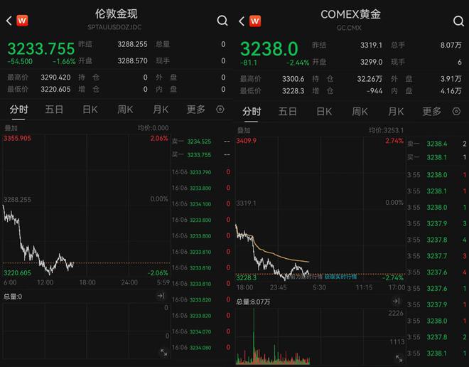 金价跳水！现货黄金跌破3250美元/盎司，有品牌足金克价跌破千元