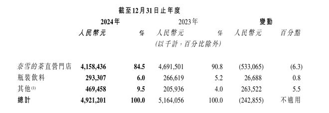 奈雪的茶更名背后：去年亏损超9亿元，新茶饮行业迭代加速