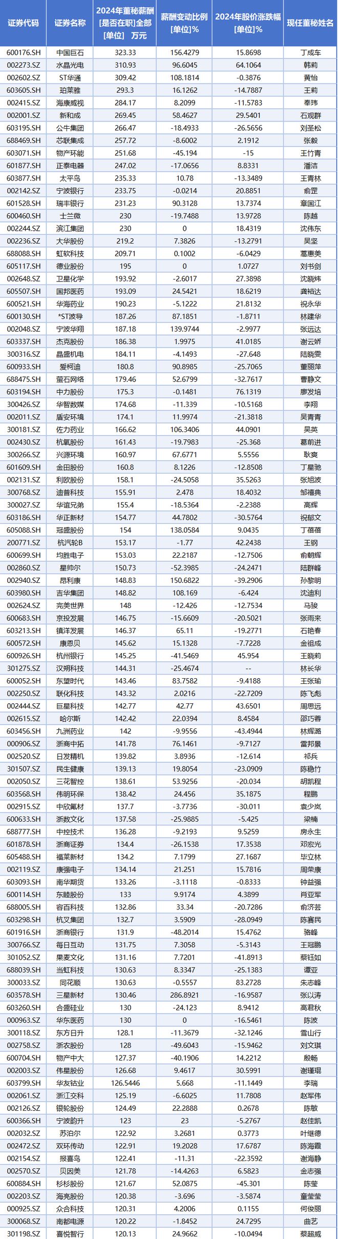 24浙股董秘薪酬排行榜最高年度薪酬323.33万元，最高涨幅1528.57%
