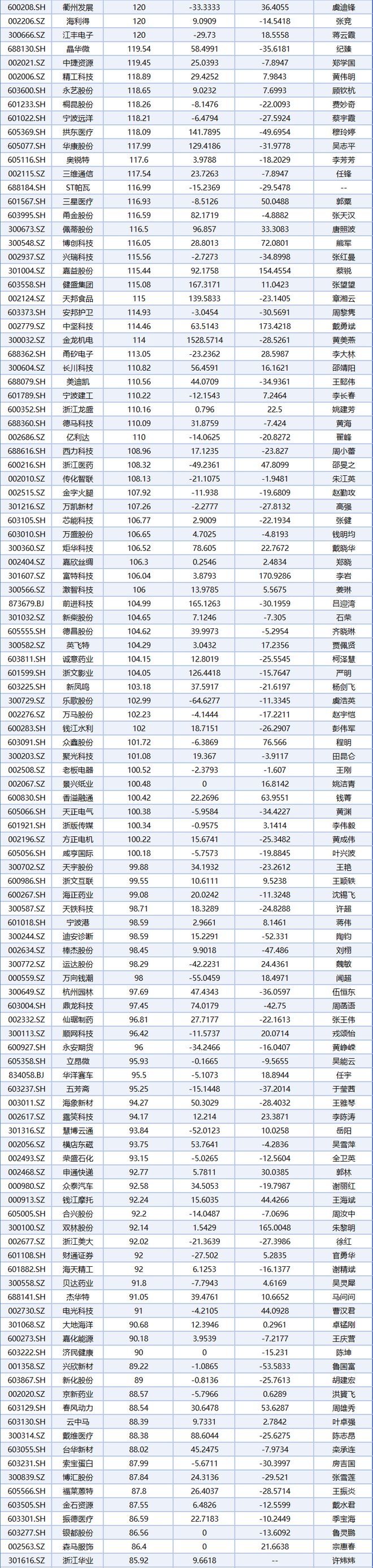 24浙股董秘薪酬排行榜最高年度薪酬323.33万元，最高涨幅1528.57%