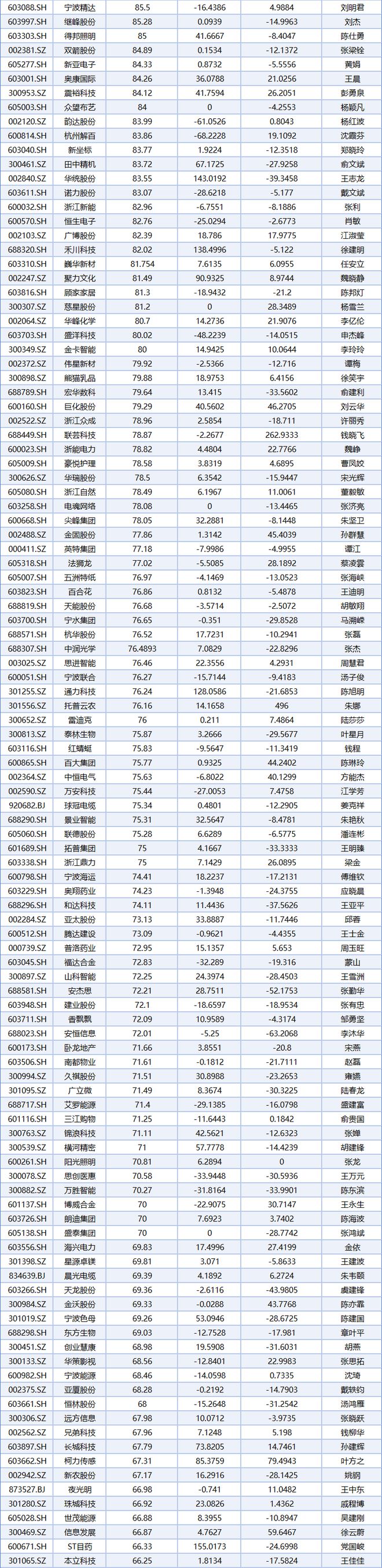24浙股董秘薪酬排行榜最高年度薪酬323.33万元，最高涨幅1528.57%
