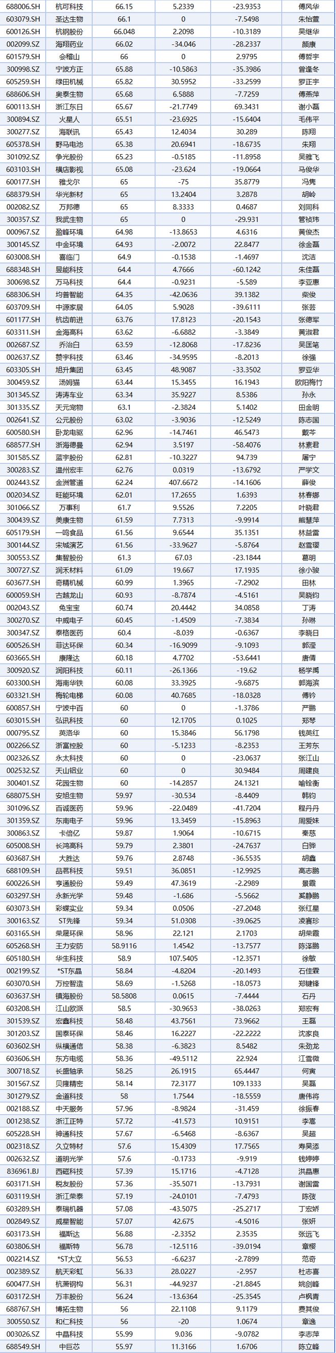 24浙股董秘薪酬排行榜最高年度薪酬323.33万元，最高涨幅1528.57%