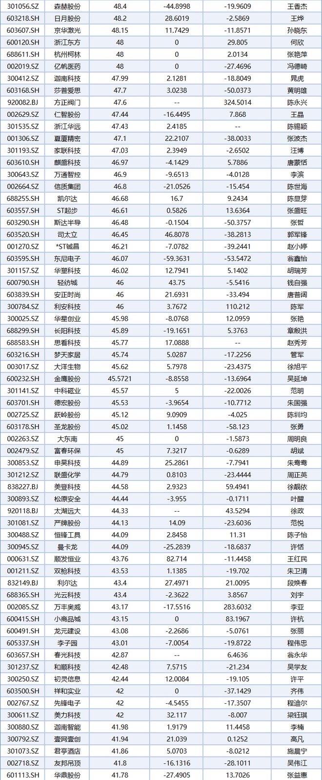 24浙股董秘薪酬排行榜最高年度薪酬323.33万元，最高涨幅1528.57%