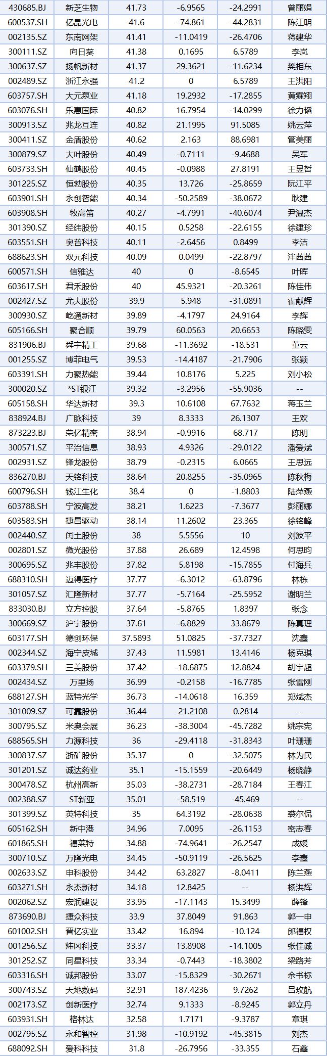 24浙股董秘薪酬排行榜最高年度薪酬323.33万元，最高涨幅1528.57%