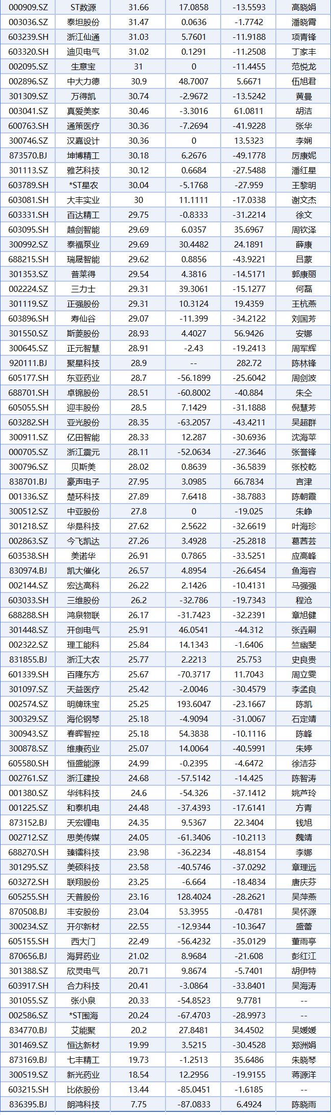 24浙股董秘薪酬排行榜最高年度薪酬323.33万元，最高涨幅1528.57%