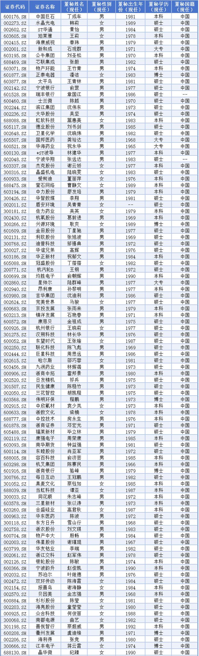 24浙股董秘薪酬排行榜最高年度薪酬323.33万元，最高涨幅1528.57%
