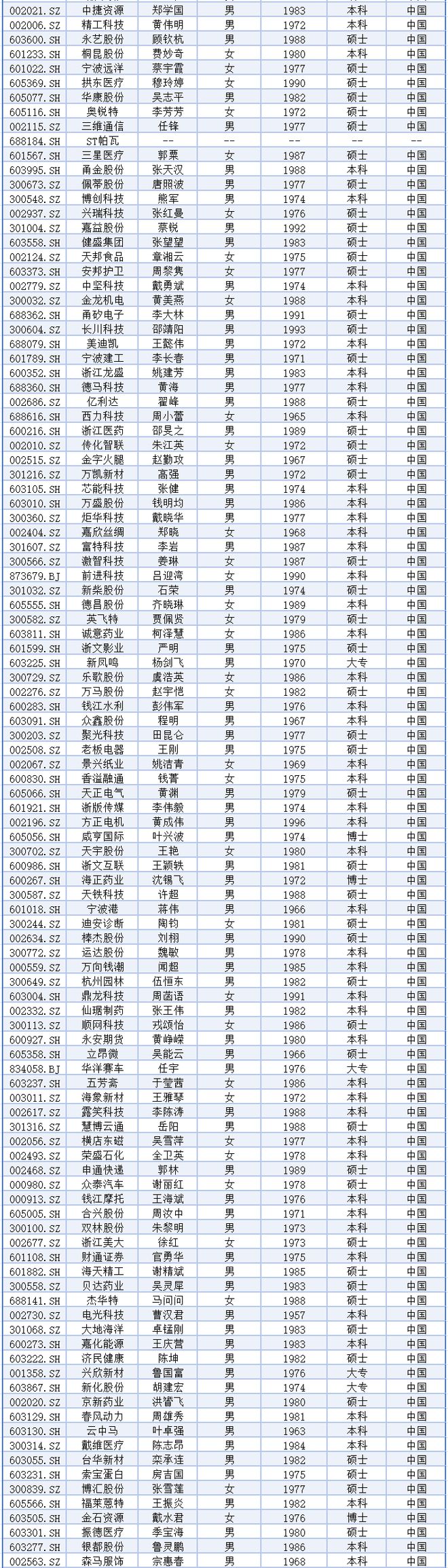 24浙股董秘薪酬排行榜最高年度薪酬323.33万元，最高涨幅1528.57%