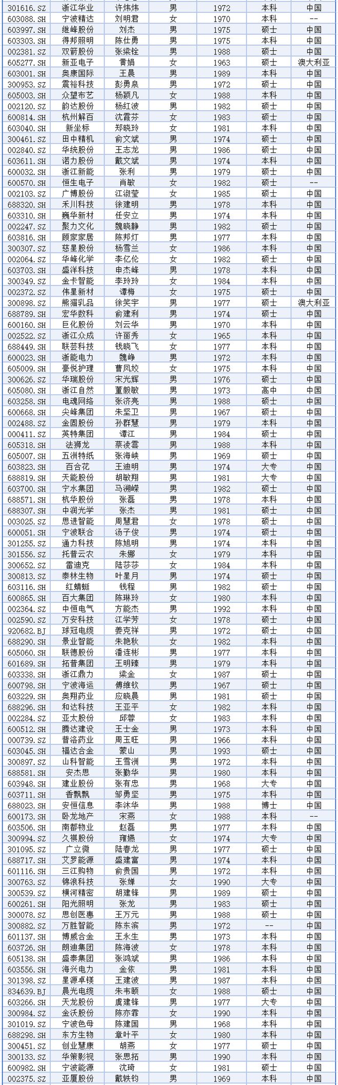 24浙股董秘薪酬排行榜最高年度薪酬323.33万元，最高涨幅1528.57%