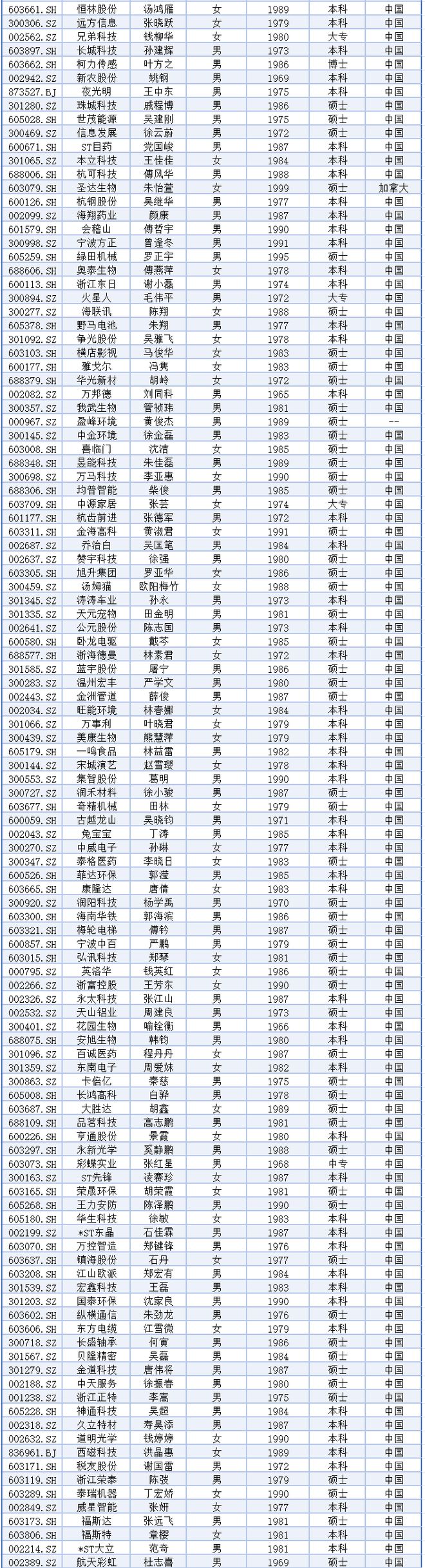 24浙股董秘薪酬排行榜最高年度薪酬323.33万元，最高涨幅1528.57%