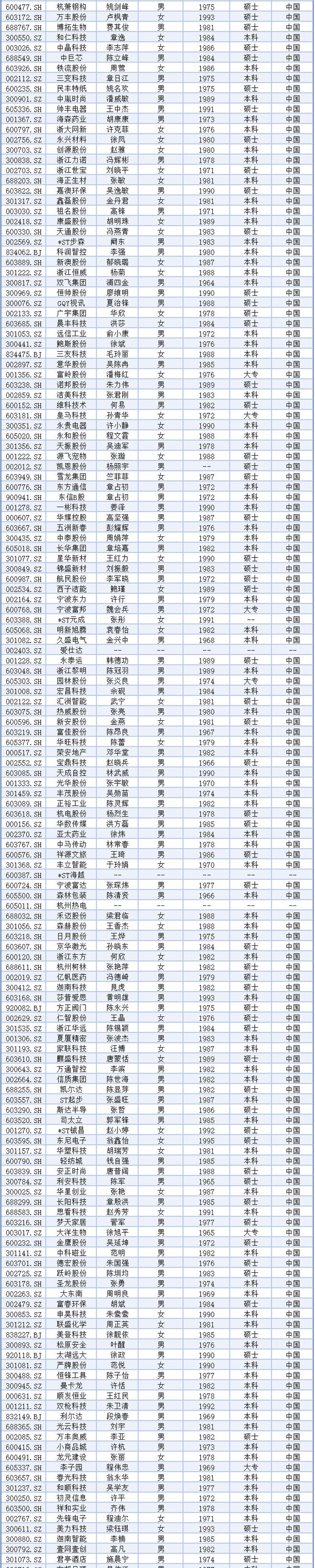 24浙股董秘薪酬排行榜最高年度薪酬323.33万元，最高涨幅1528.57%