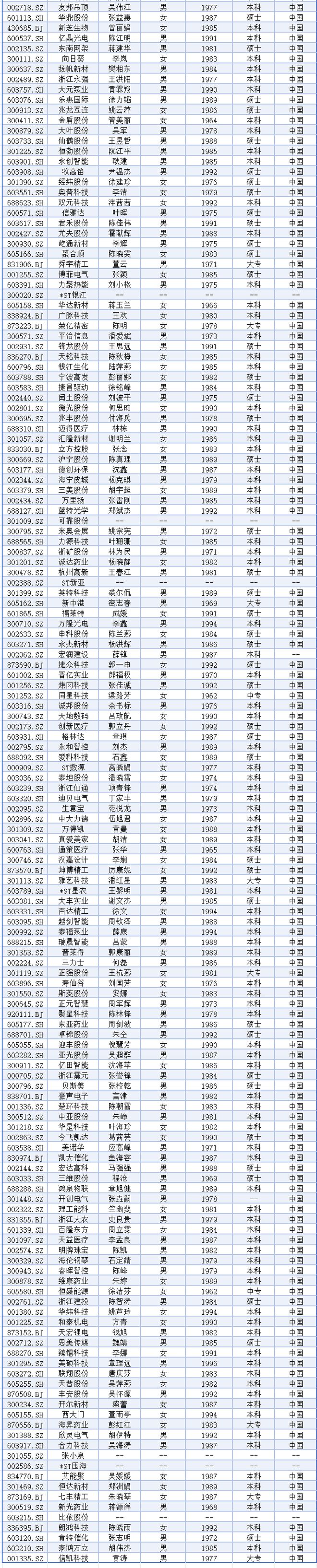 24浙股董秘薪酬排行榜最高年度薪酬323.33万元，最高涨幅1528.57%