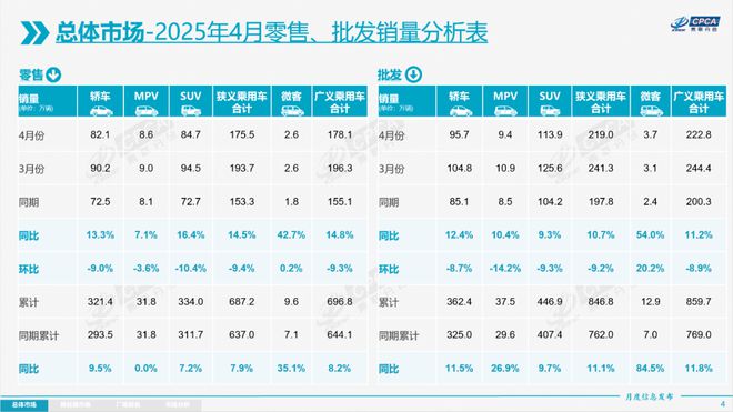 乘联分会：4月14款车型降价，价格战相对温和，一季度汽车行业利润率3.9%