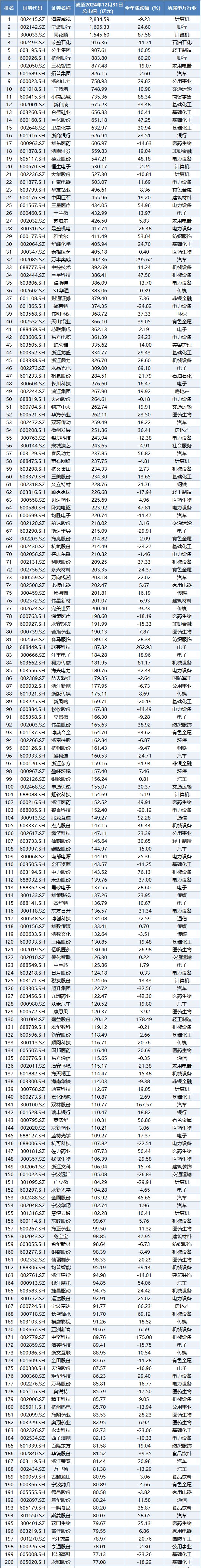 4家公司市值翻倍！2024年浙江省上市公司市值排行榜出炉
