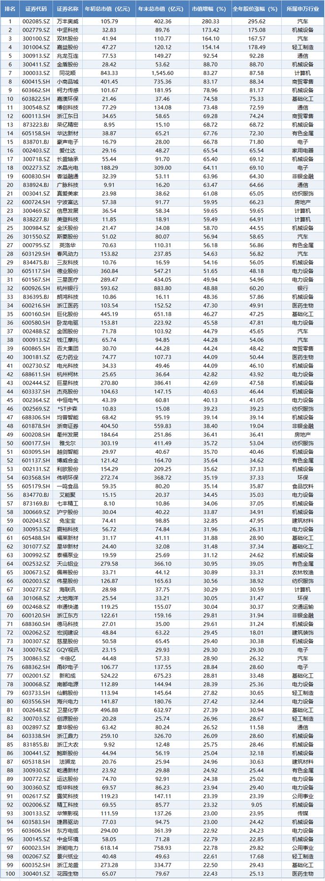 4家公司市值翻倍！2024年浙江省上市公司市值排行榜出炉