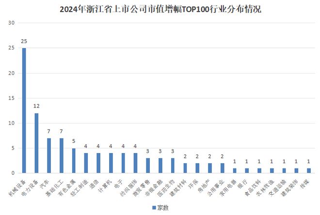 4家公司市值翻倍！2024年浙江省上市公司市值排行榜出炉