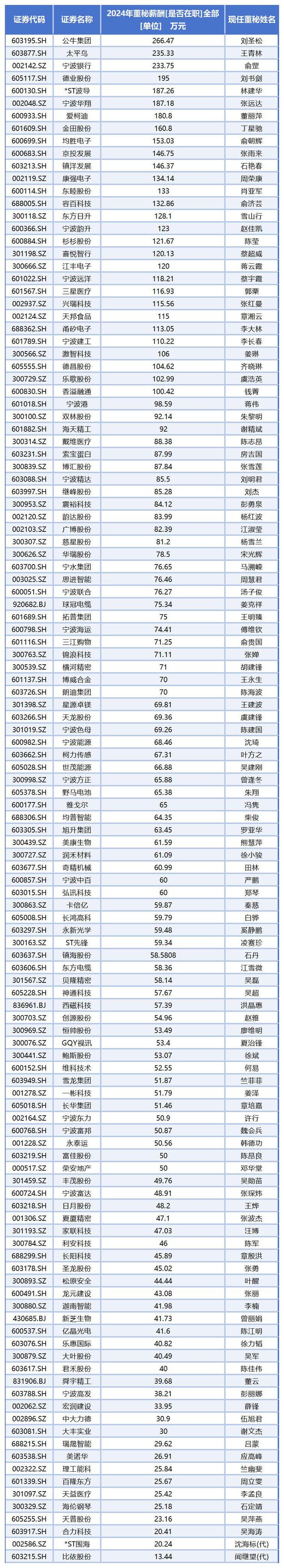 2024年宁波董秘薪酬排行榜:最高薪酬266.47万元，最高涨幅139.97%