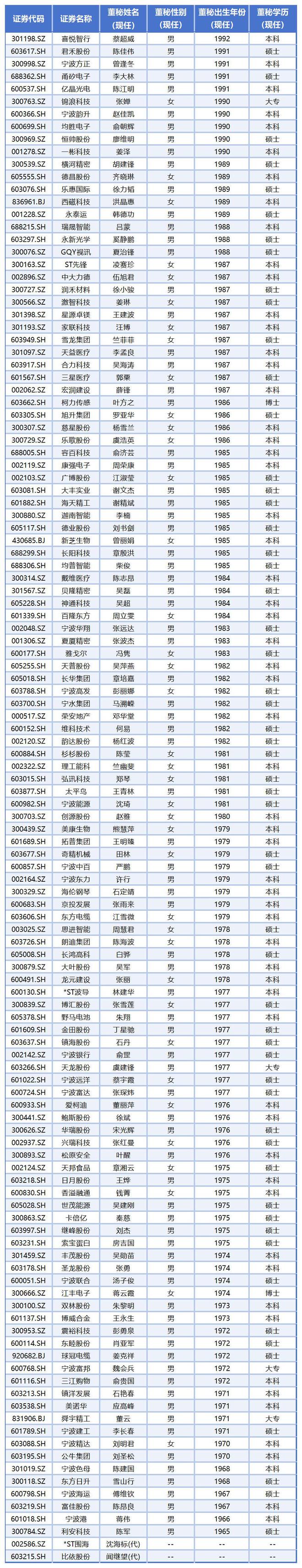 2024年宁波董秘薪酬排行榜:最高薪酬266.47万元，最高涨幅139.97%