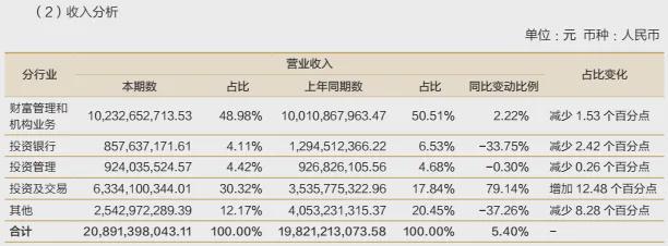 去年盈利重回百亿，招商证券年薪200万的副总裁突然辞职