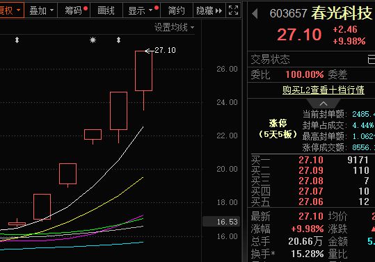 5连板涨停！春光科技是怎么做到的？