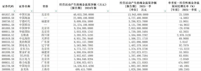 一季度A股现金流：17家公司手握百亿现金，建筑行业依然“饥渴”