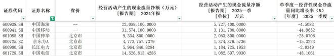 一季度A股现金流：17家公司手握百亿现金，建筑行业依然“饥渴”