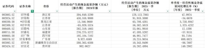 一季度A股现金流：17家公司手握百亿现金，建筑行业依然“饥渴”
