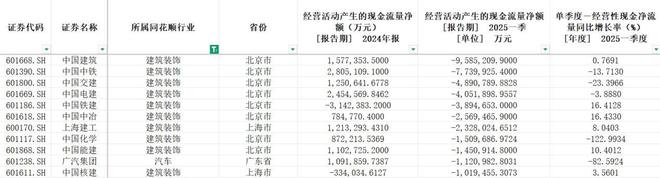 一季度A股现金流：17家公司手握百亿现金，建筑行业依然“饥渴”