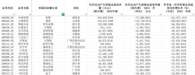 一季度A股现金流：17家公司手握百亿现金，建筑行业依然“饥渴”