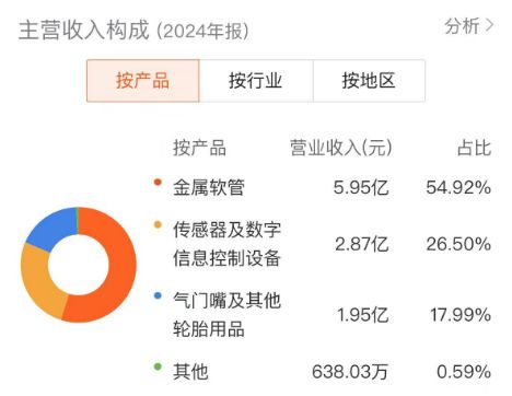 从TPMS龙头到具身智能先锋，万通智控打开进阶之路