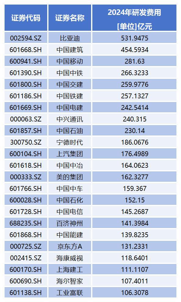 2024年A股上市公司研发费用排行榜：比亚迪531.95亿元成民企之光