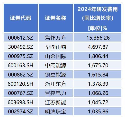 2024年A股上市公司研发费用排行榜：比亚迪531.95亿元成民企之光