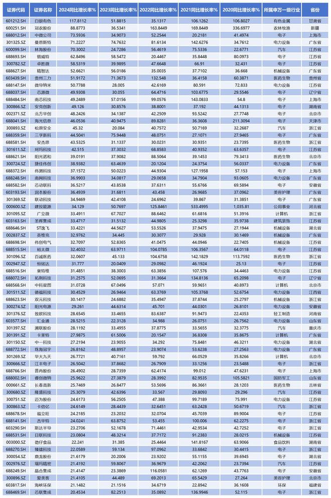 2024年A股上市公司研发费用排行榜：比亚迪531.95亿元成民企之光