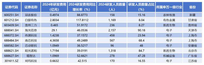 2024年A股上市公司研发费用排行榜：比亚迪531.95亿元成民企之光