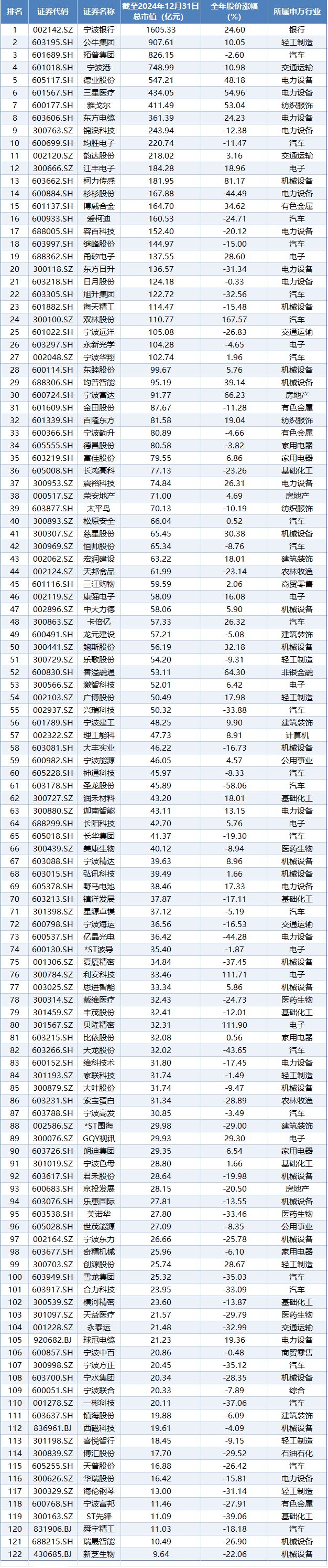 2024年宁波上市公司市值排行揭晓：TOP10公司市值占比近半