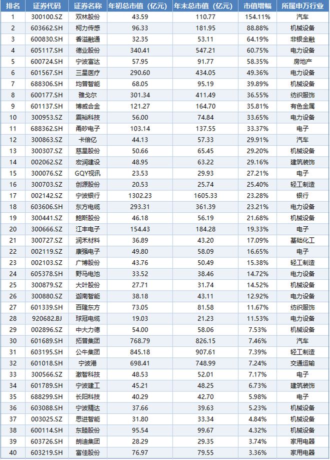 2024年宁波上市公司市值排行揭晓：TOP10公司市值占比近半