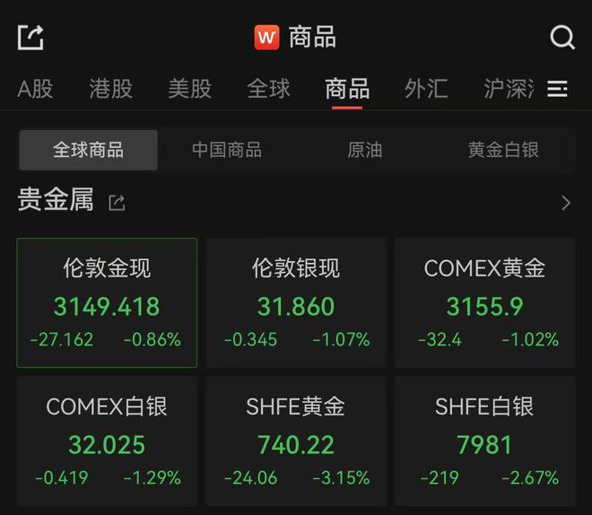 金价“急刹车”！首只黄金股ETF降至最低费率，与黄金ETF大不同