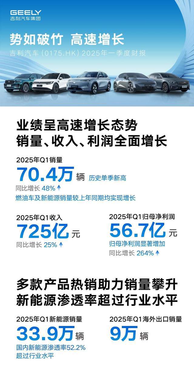 吉利汽车一季度：营收725亿净利56.7亿，新能源全面爆发