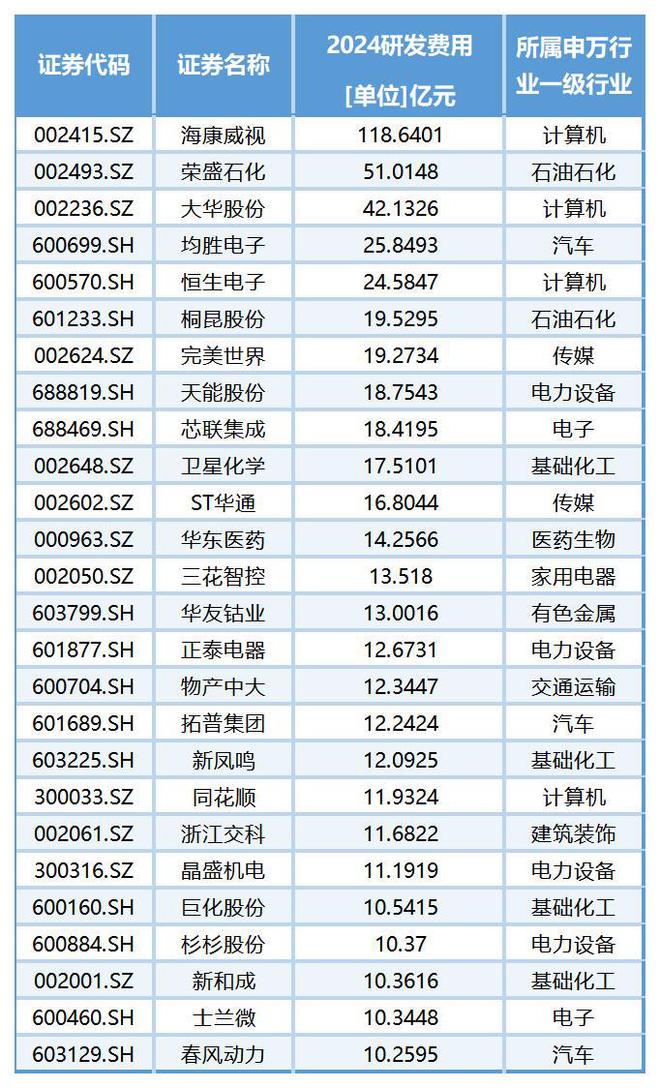 2024年度浙股上市公司研发费用排行榜：海康威视118.64亿一骑绝尘